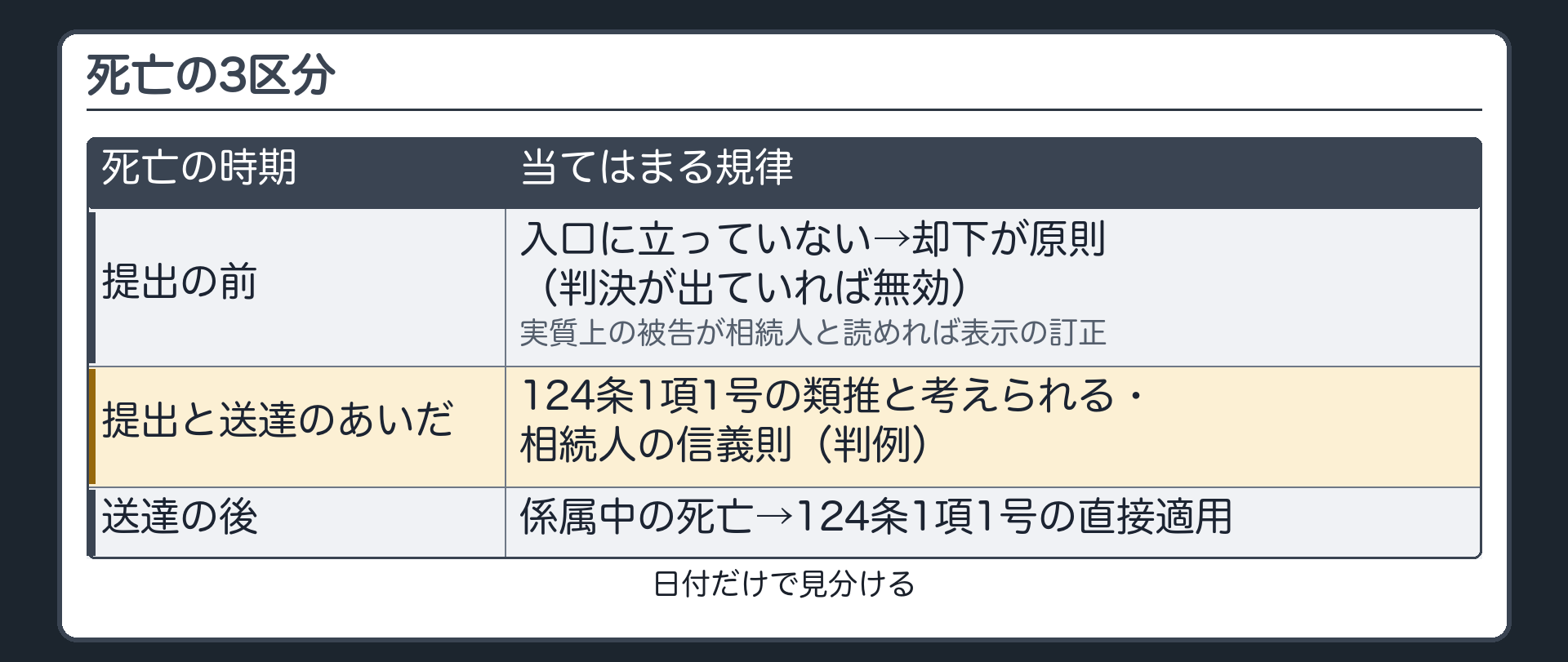 死亡の3区分