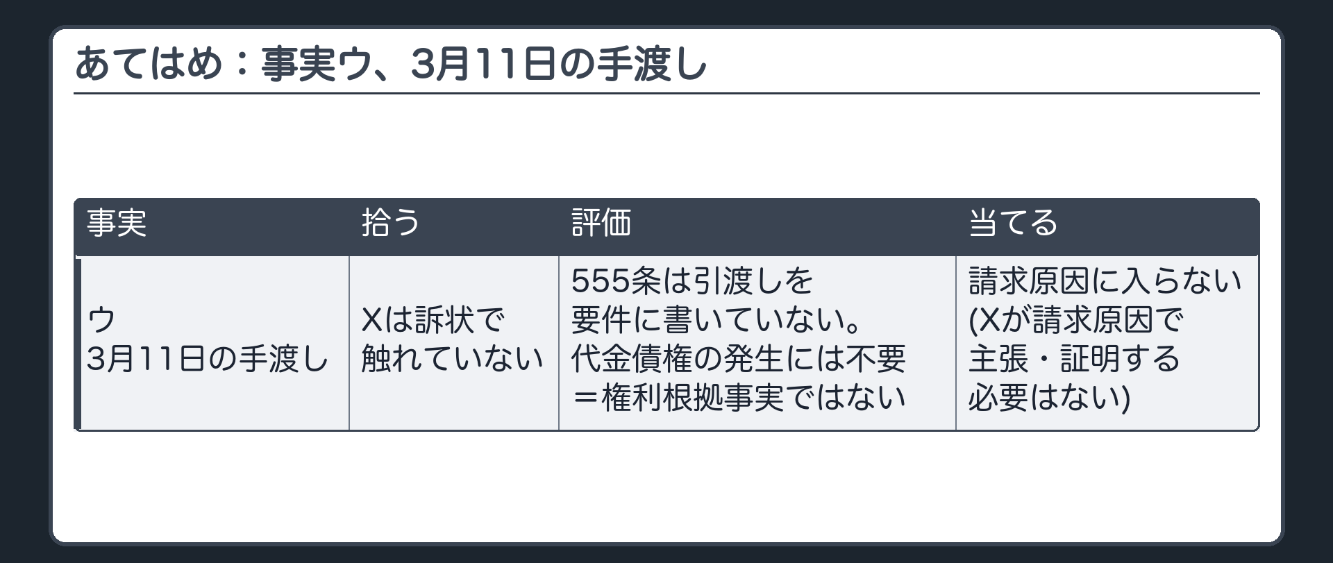 あてはめ：事実ウ、3月11日の手渡し