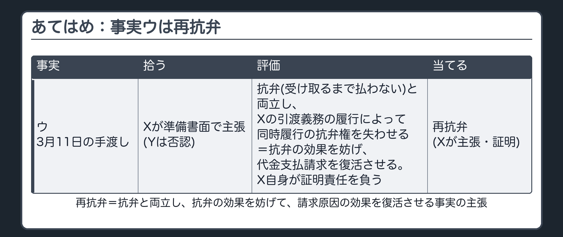 あてはめ：事実ウは再抗弁