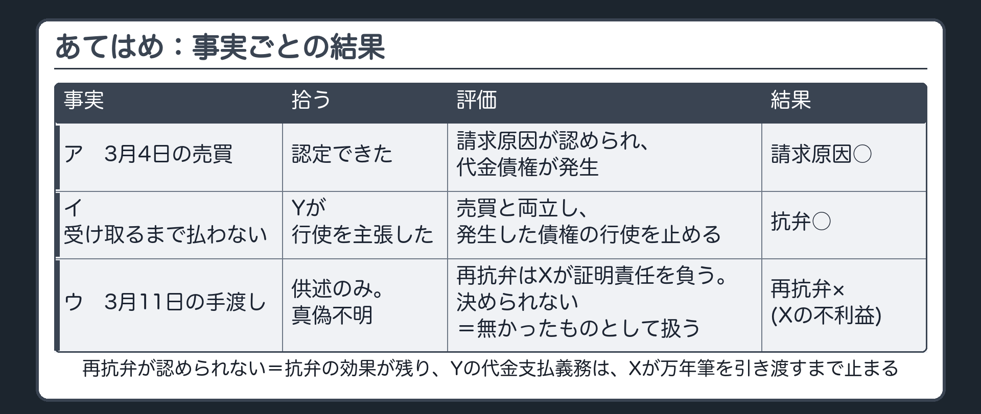 あてはめ：事実ごとの結果