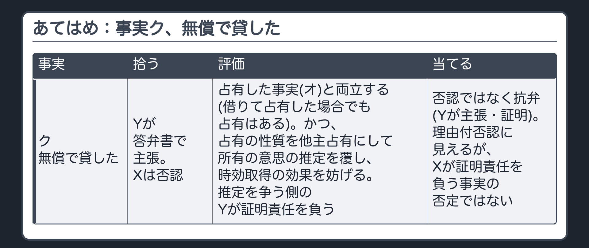 あてはめ：事実ク、無償で貸した