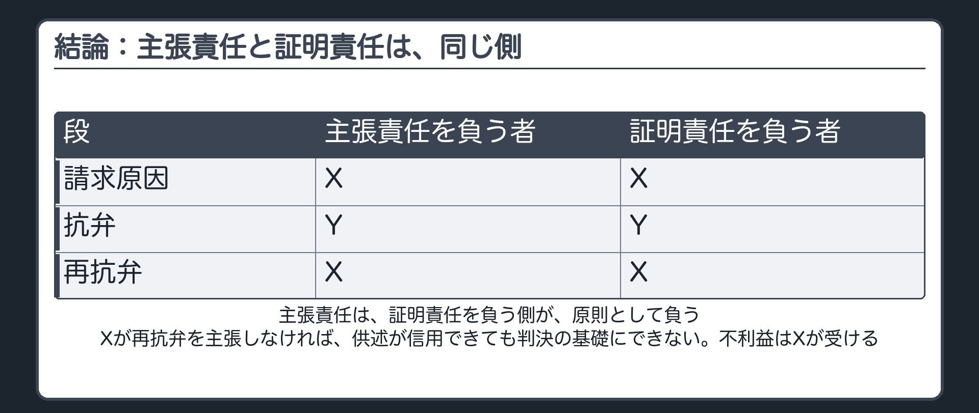 結論：主張責任と証明責任は、同じ側