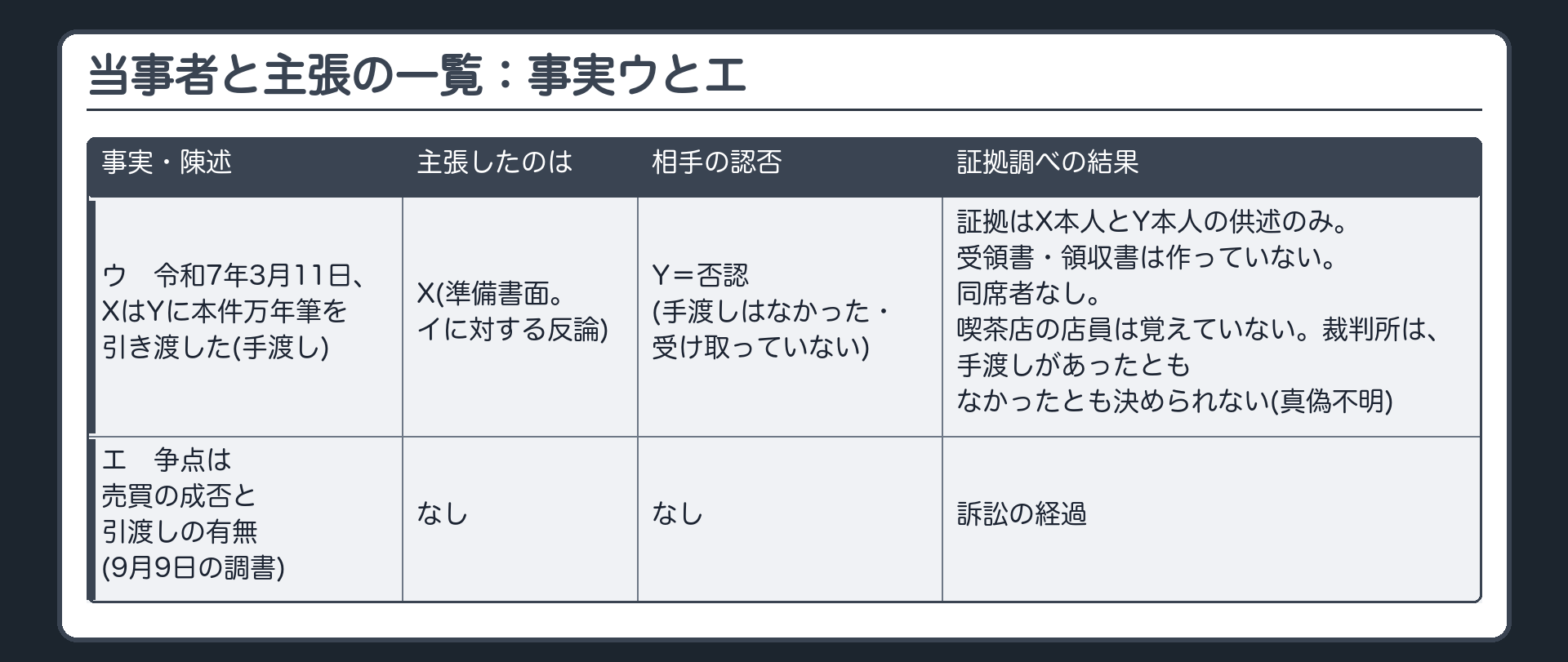 当事者と主張の一覧：事実ウとエ