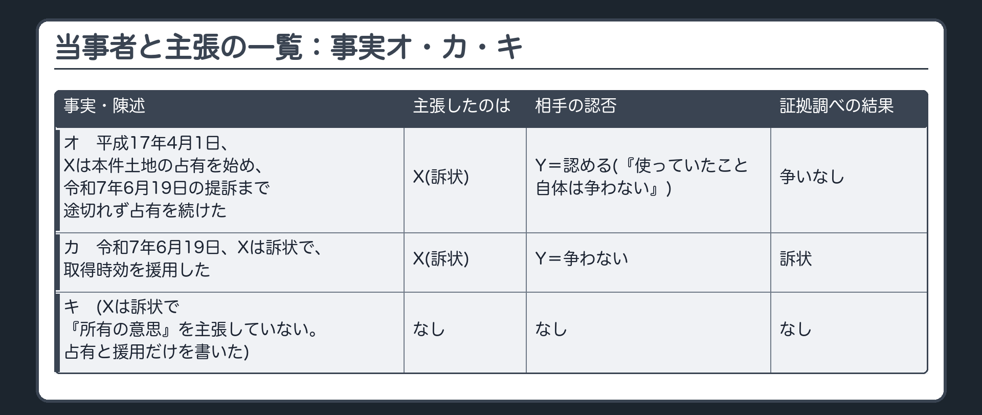 当事者と主張の一覧：事実オ・カ・キ