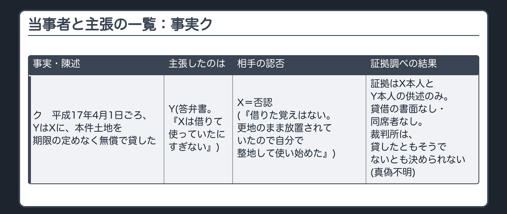 当事者と主張の一覧：事実ク