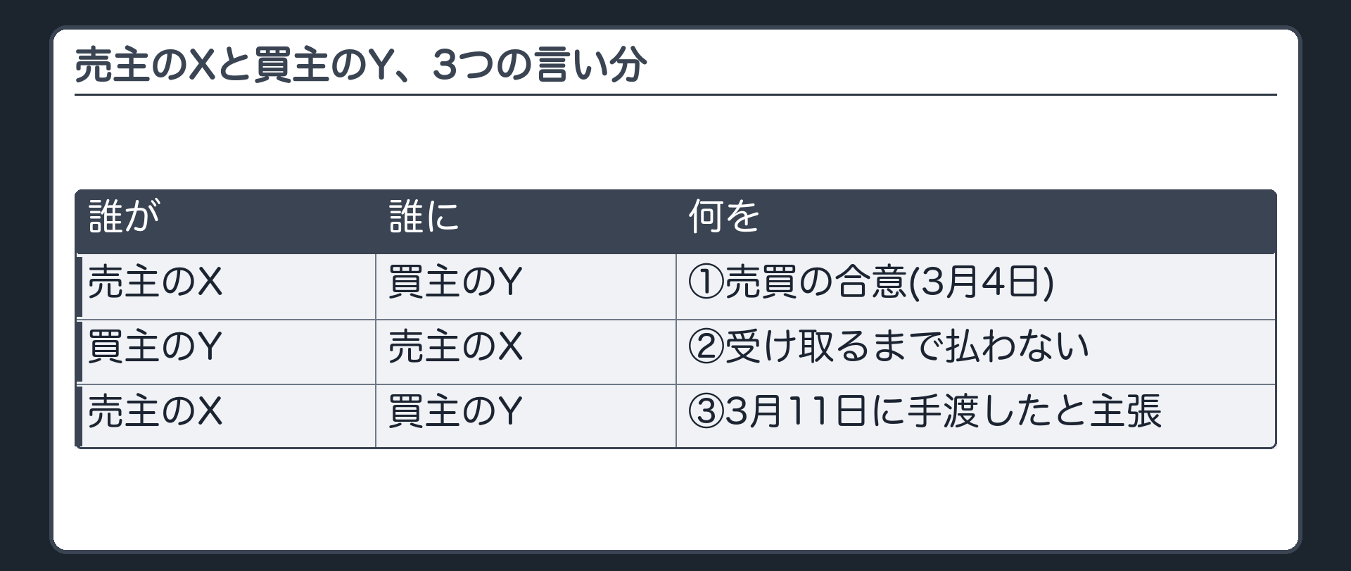 売主のXと買主のY、3つの言い分