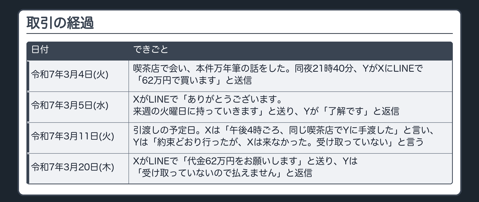 取引の経過