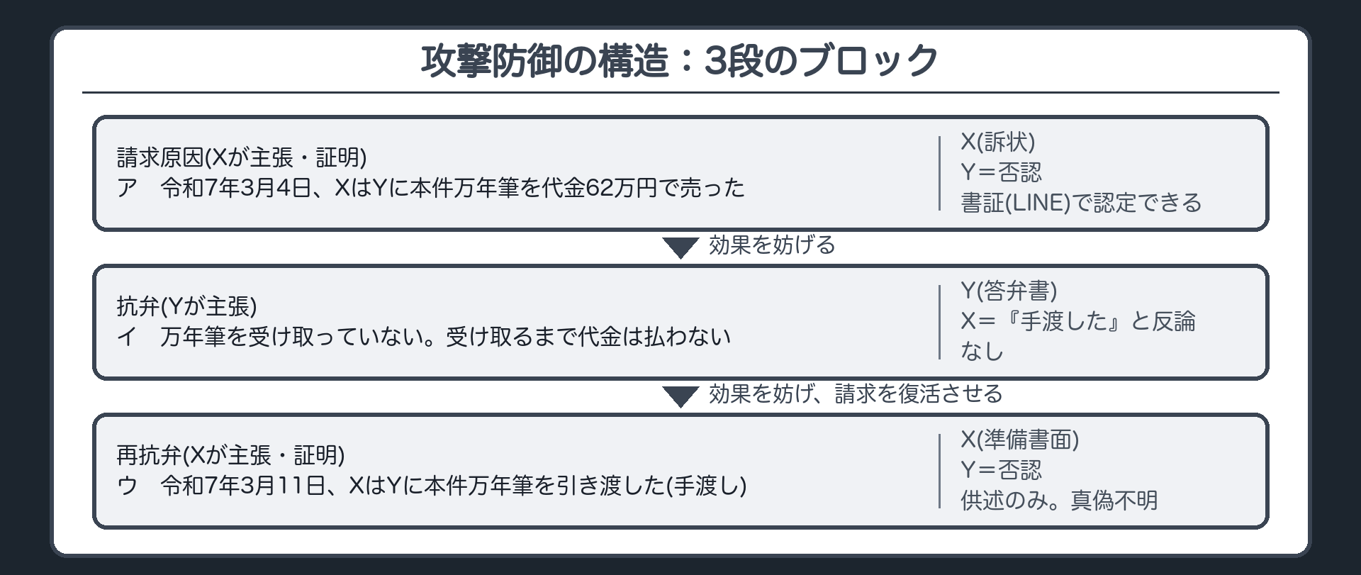 攻撃防御の構造：3段のブロック