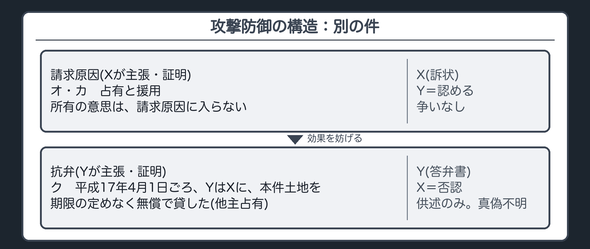 攻撃防御の構造：別の件