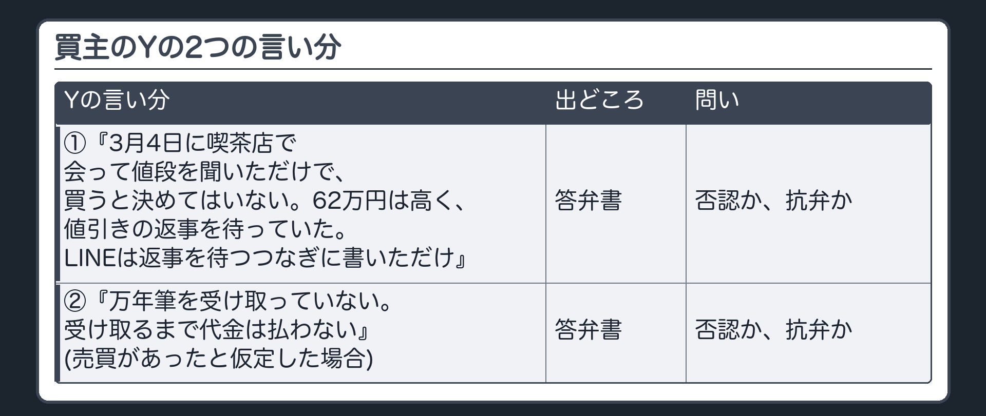 買主のYの2つの言い分
