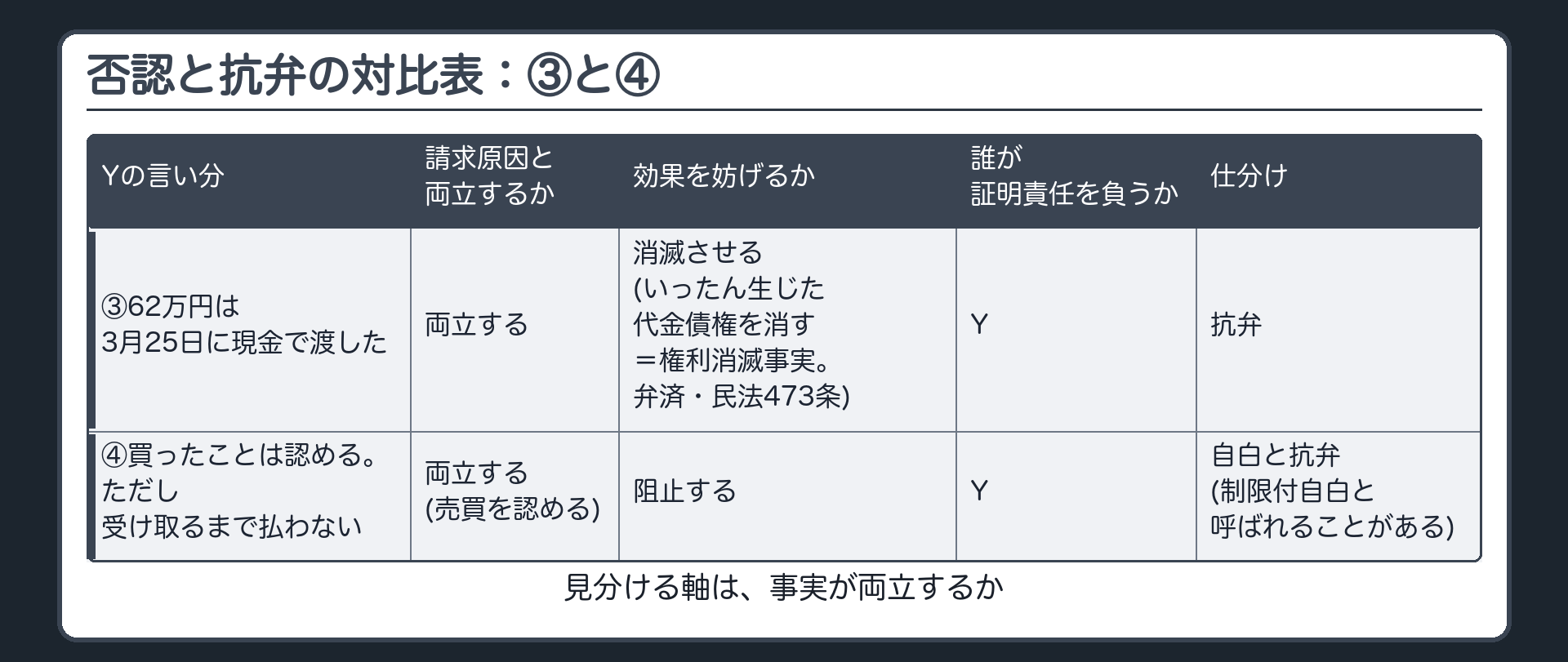 否認と抗弁の対比表：③と④