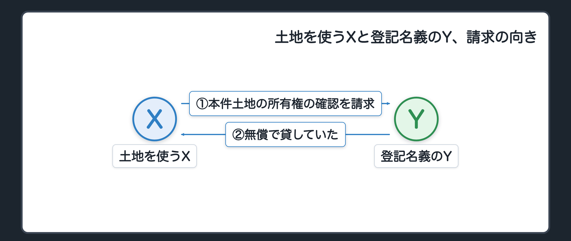 土地を使うXと登記名義のY、請求の向き
