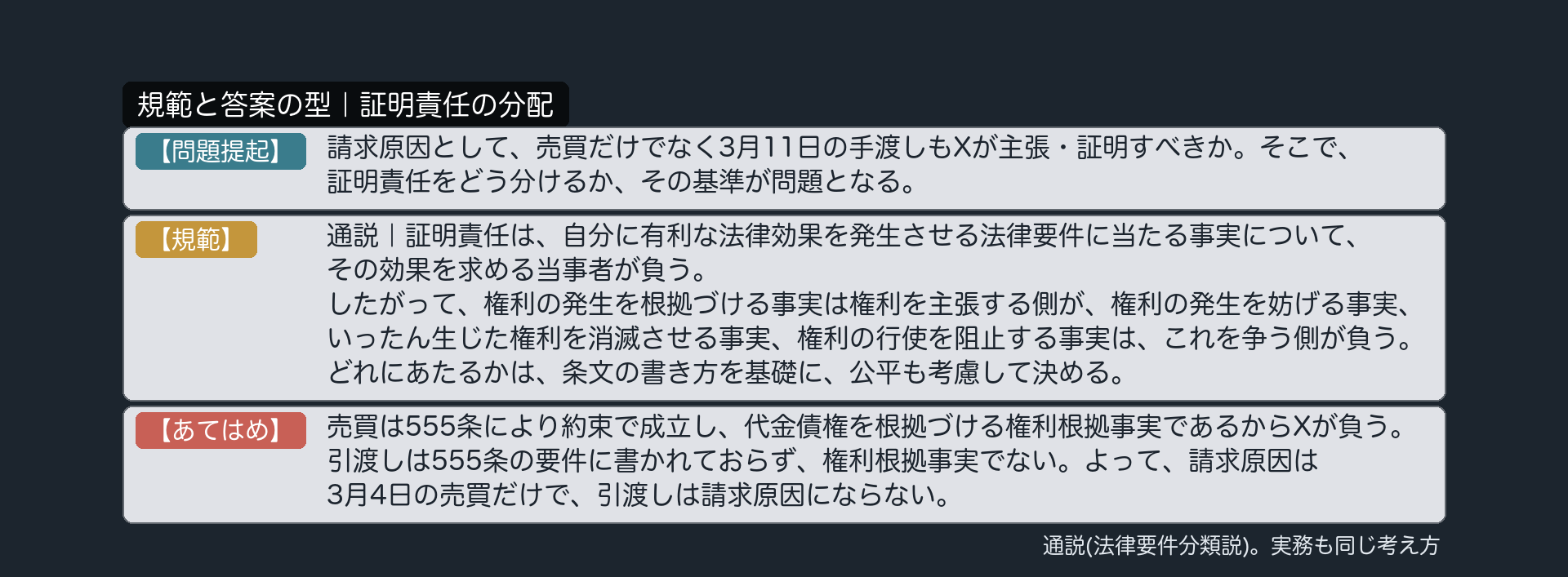規範と答案の型｜証明責任の分配