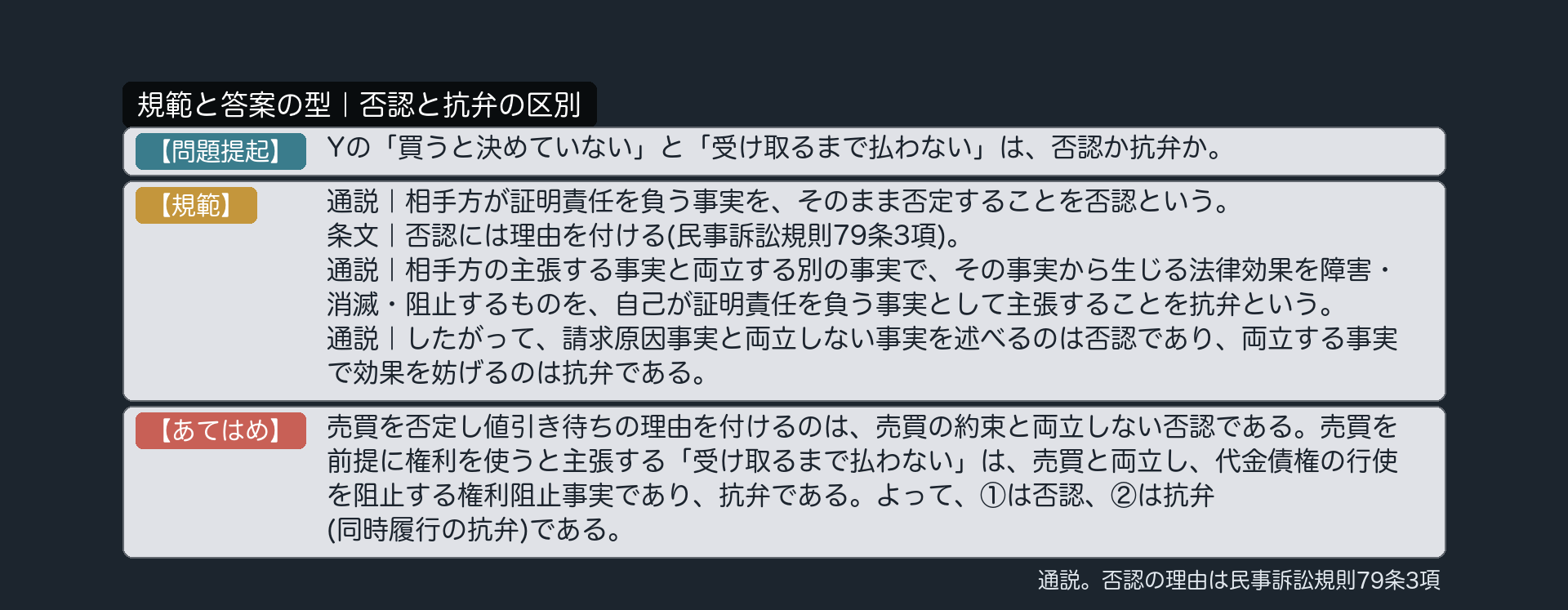 規範と答案の型｜否認と抗弁の区別