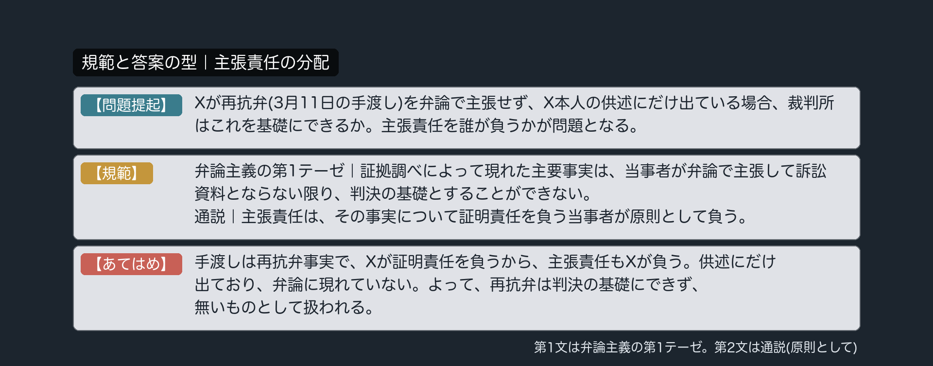 規範と答案の型｜主張責任の分配