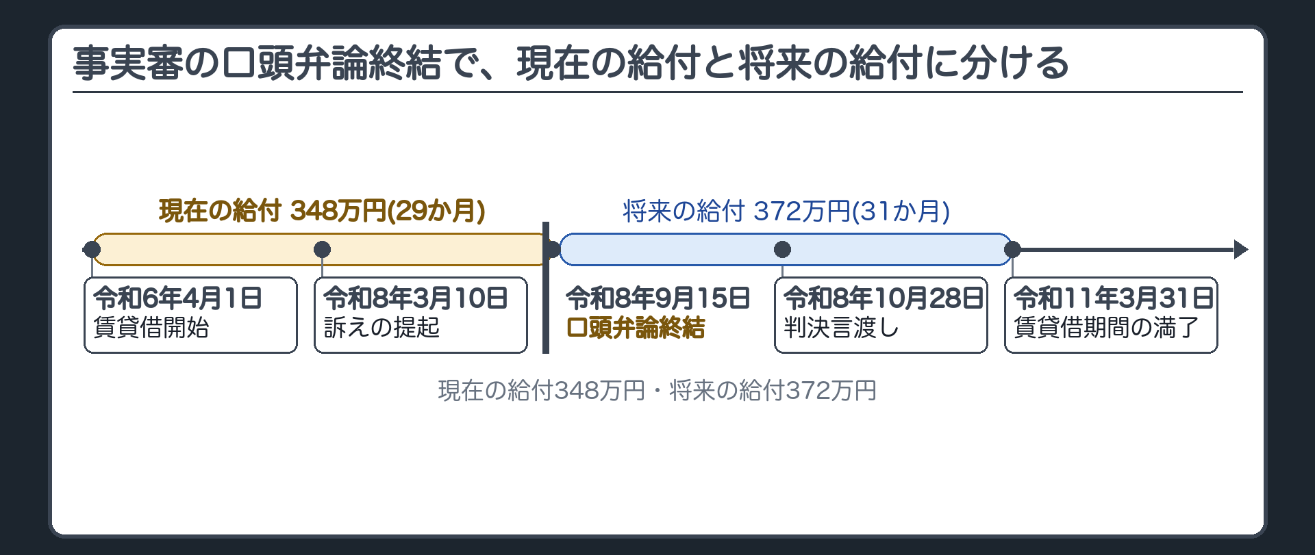 事実審の口頭弁論終結で、現在の給付と将来の給付に分ける