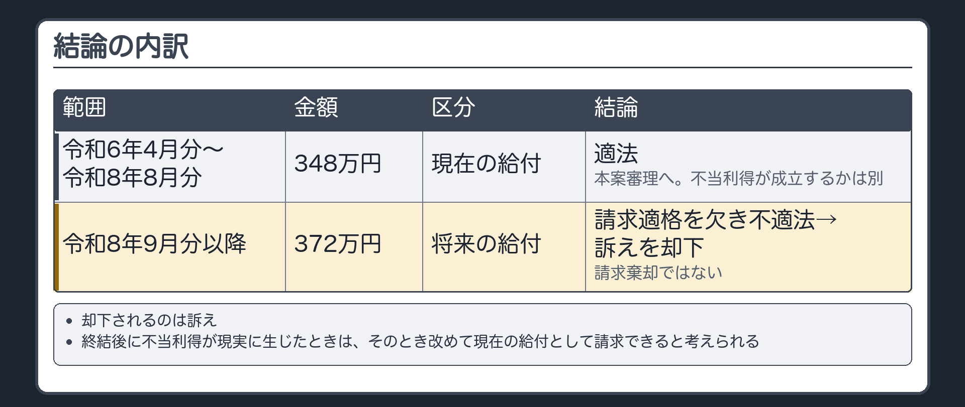 結論の内訳