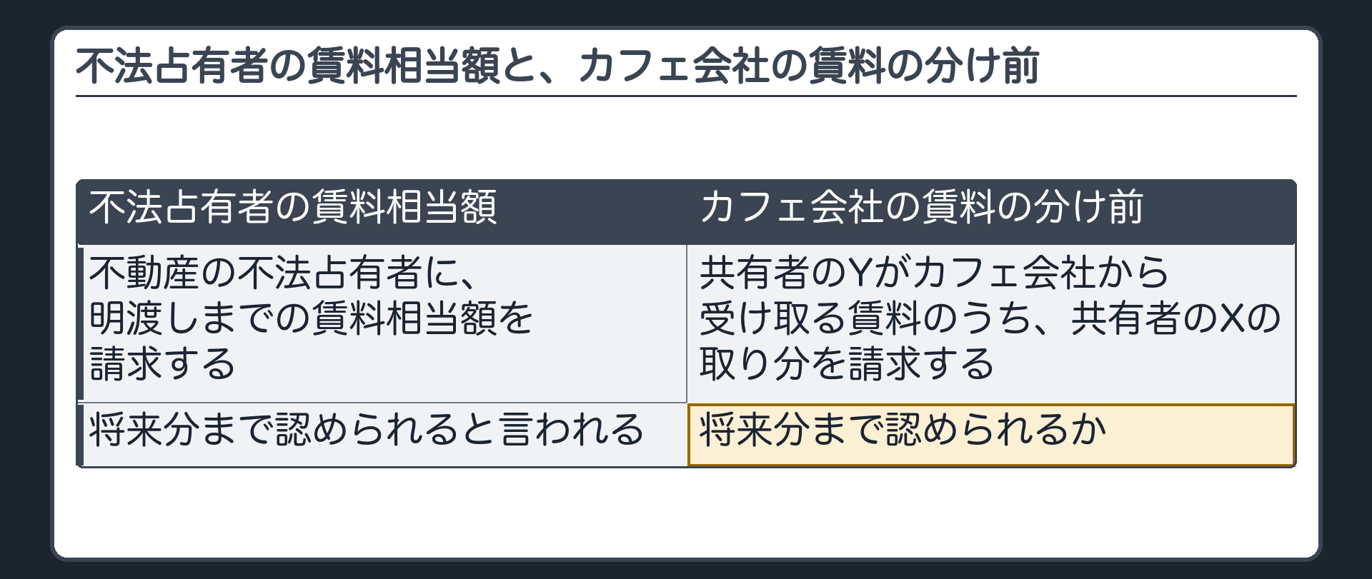 不法占有者の賃料相当額と、カフェ会社の賃料の分け前