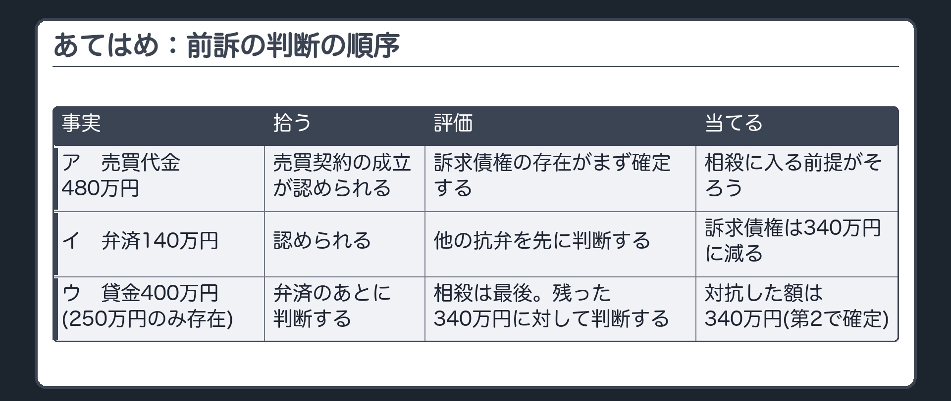 あてはめ：前訴の判断の順序
