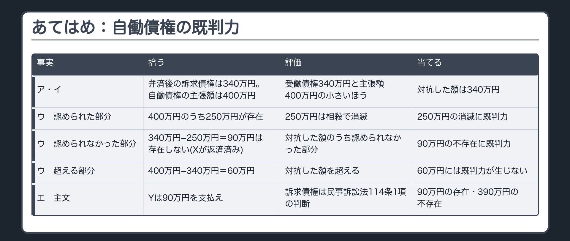 あてはめ：自働債権の既判力
