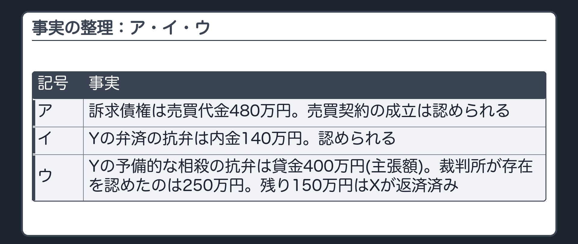 事実の整理：ア・イ・ウ
