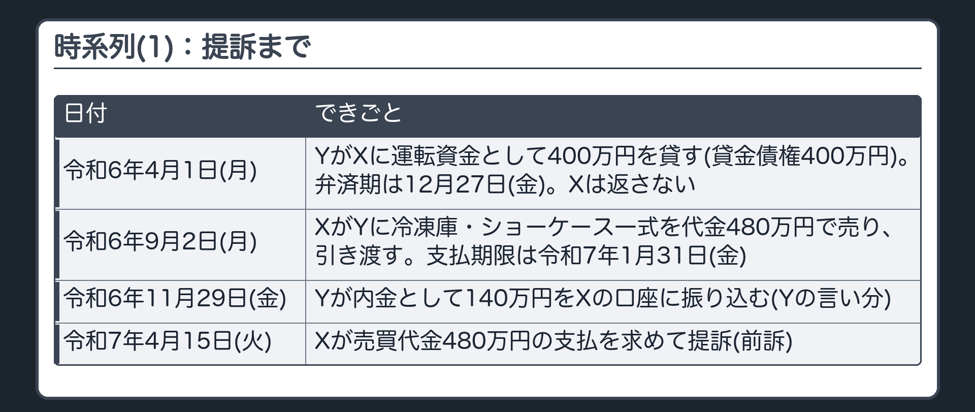 時系列(1)：提訴まで