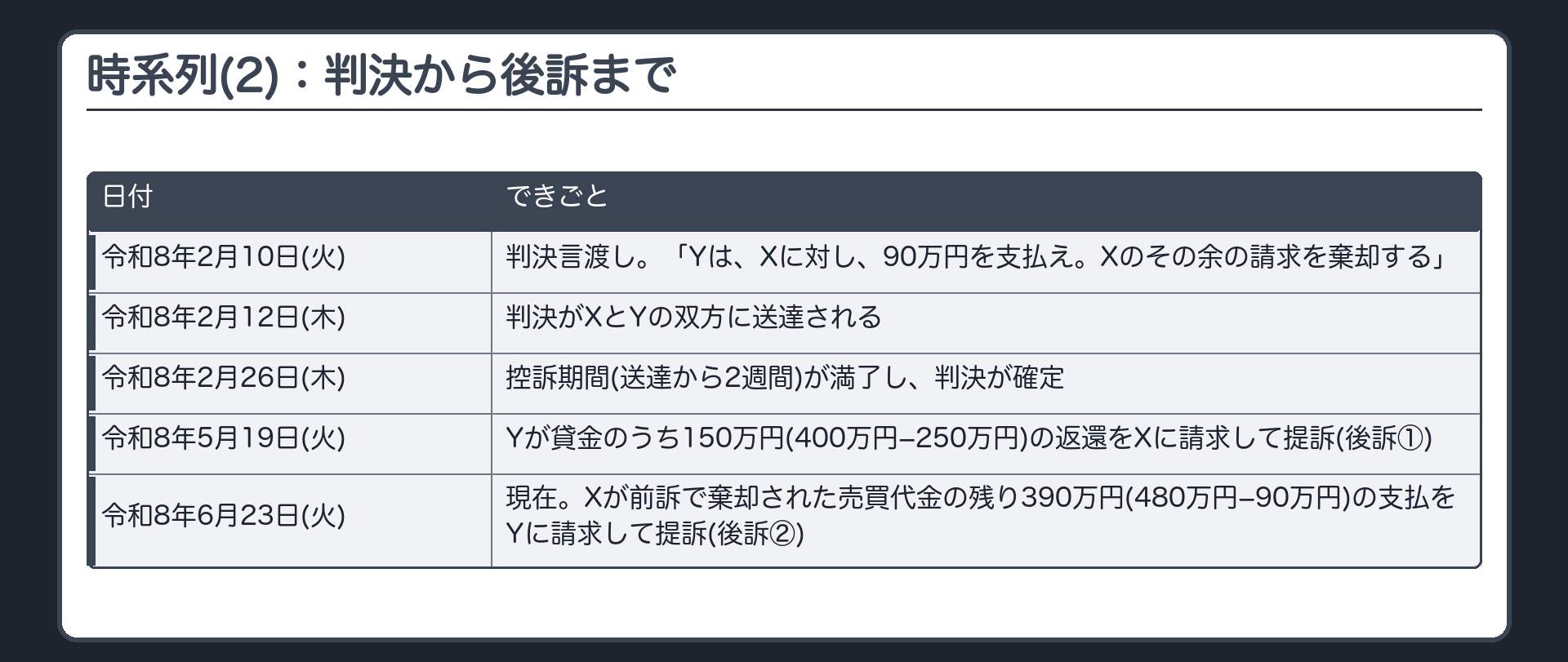 時系列(2)：判決から後訴まで