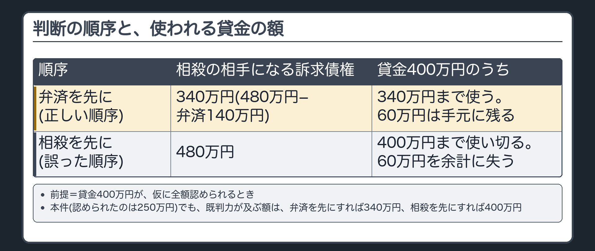 判断の順序と、使われる貸金の額