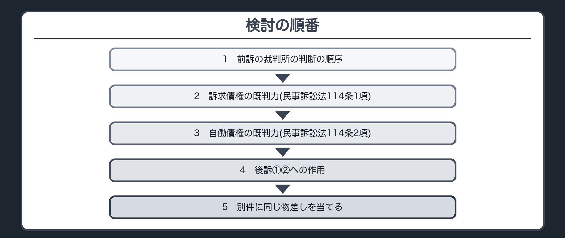 検討の順番