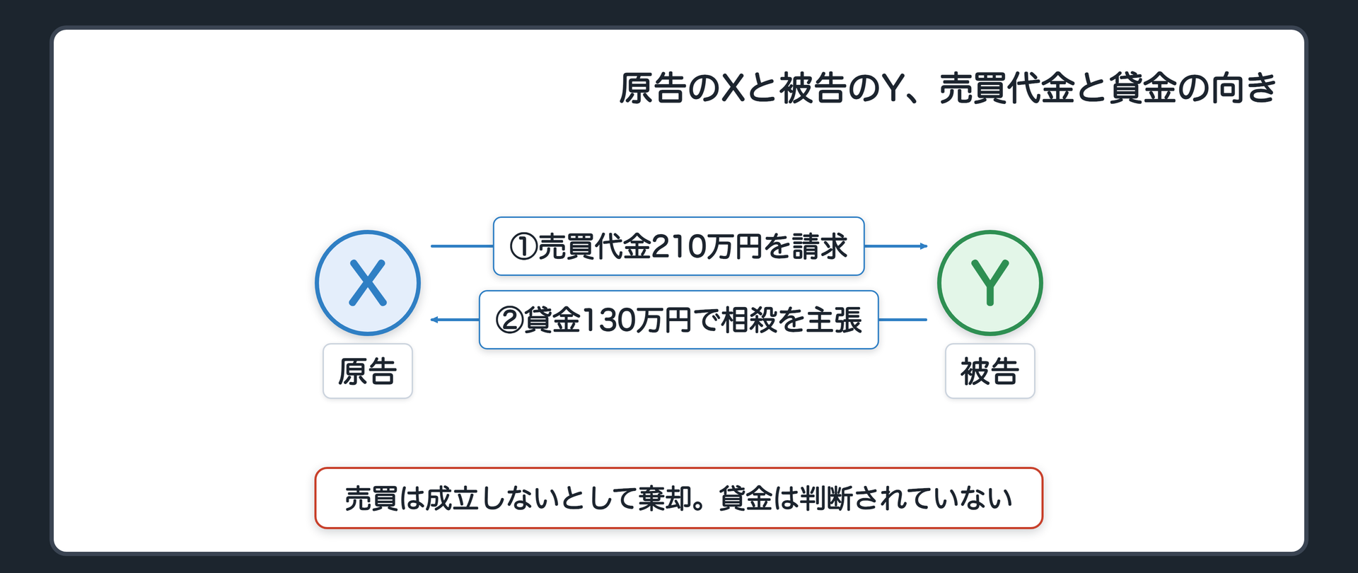 原告のXと被告のY、売買代金と貸金の向き