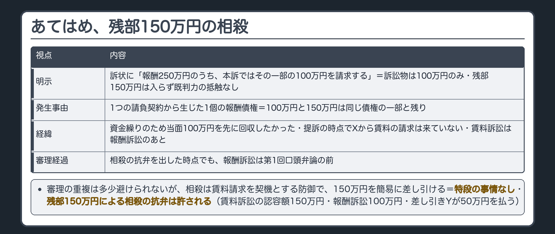 あてはめ、残部150万円の相殺