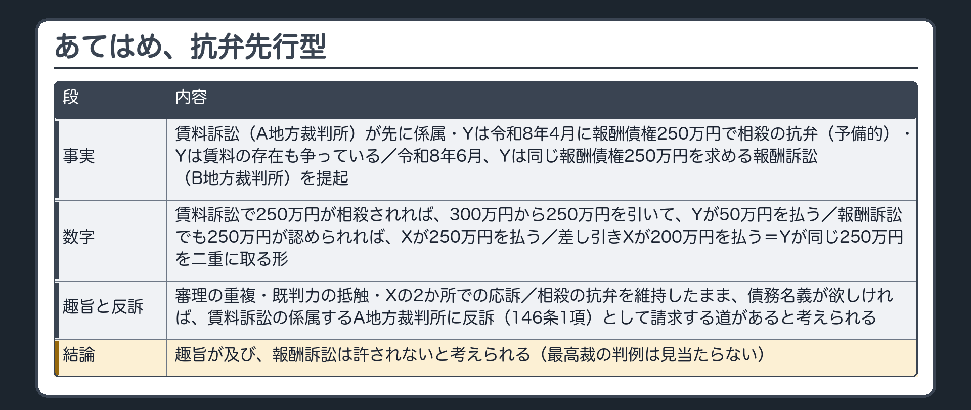 あてはめ、抗弁先行型