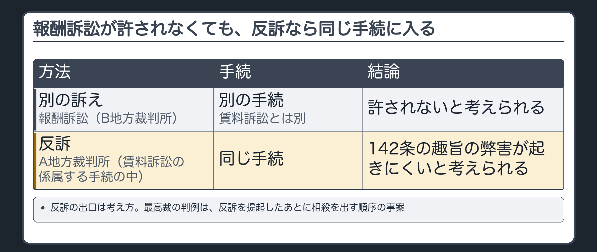 報酬訴訟が許されなくても、反訴なら同じ手続に入る