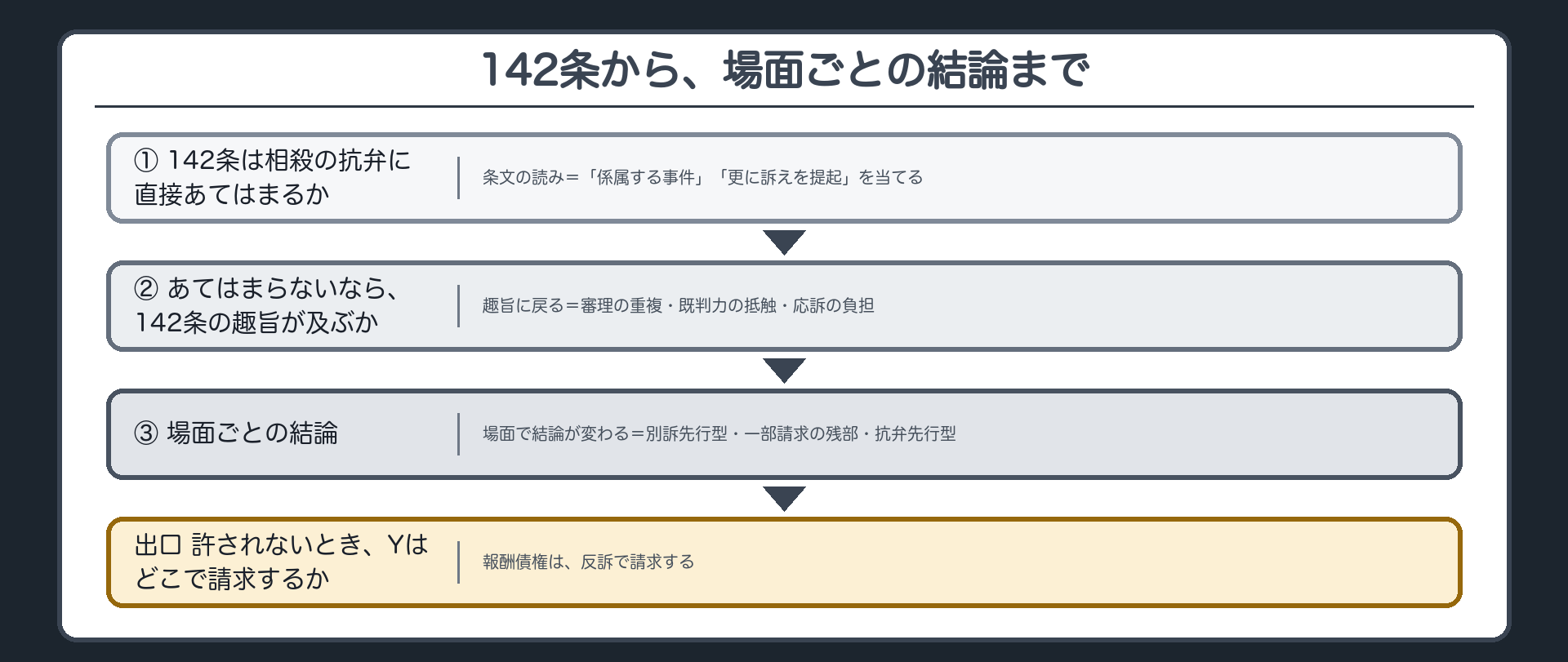 142条から、場面ごとの結論まで