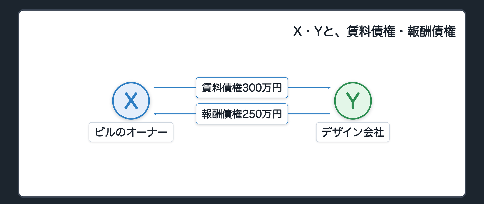 X・Yと、賃料債権・報酬債権