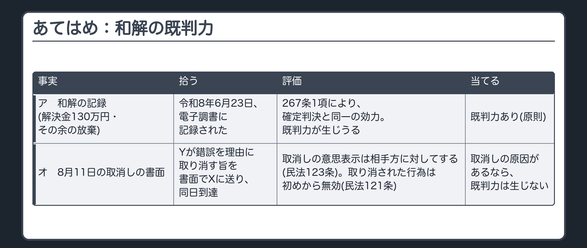 あてはめ：和解の既判力