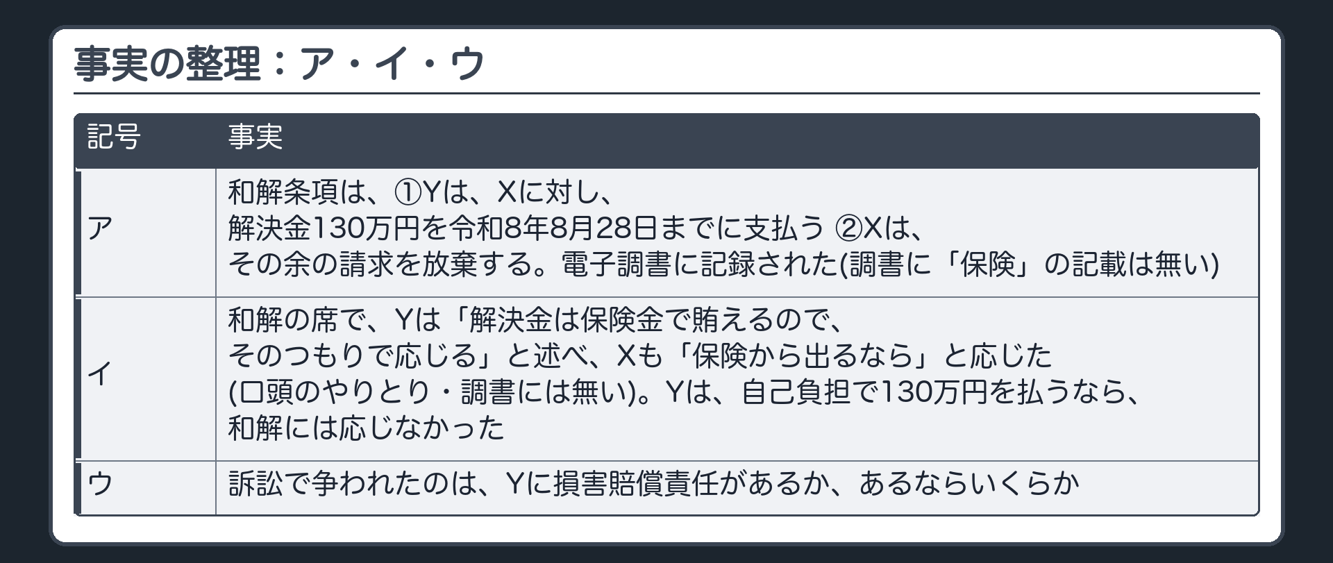 事実の整理：ア・イ・ウ