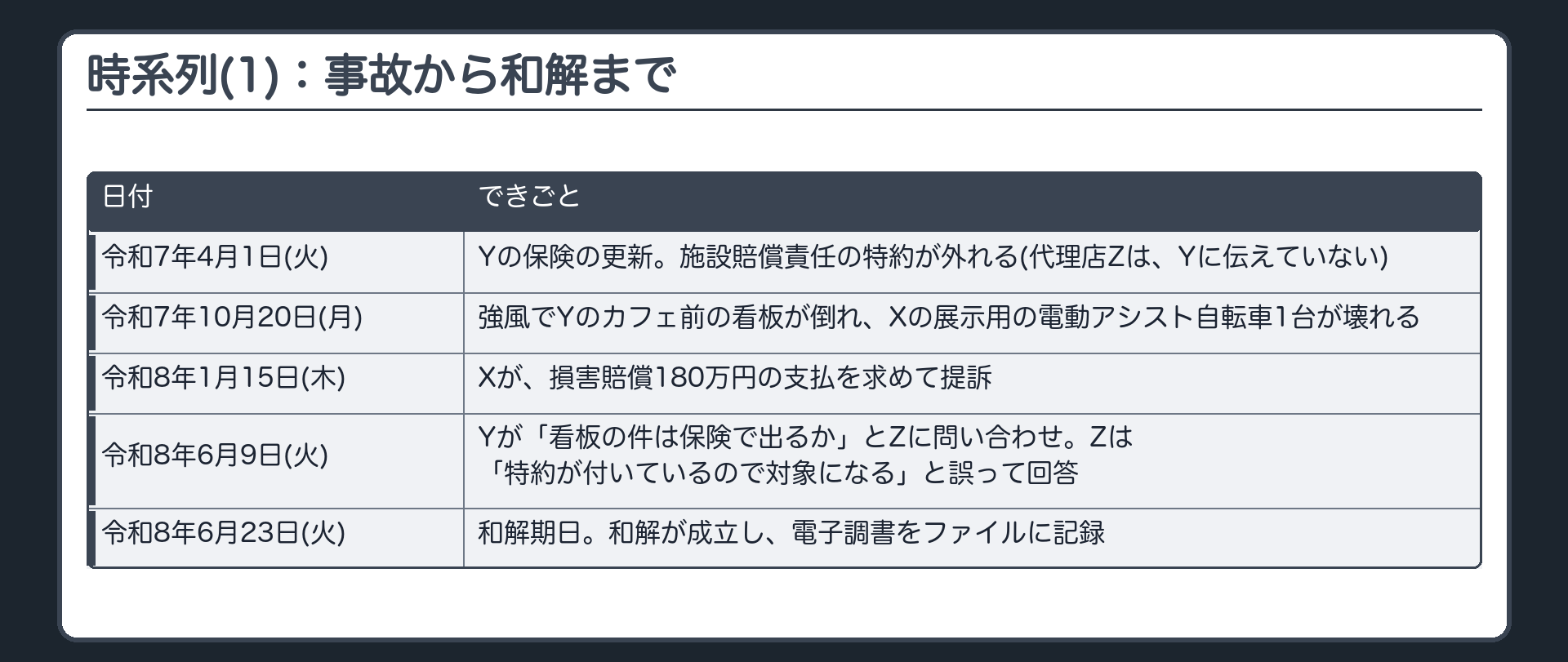 時系列(1)：事故から和解まで