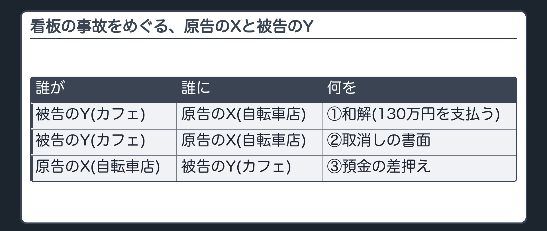 看板の事故をめぐる、原告のXと被告のY