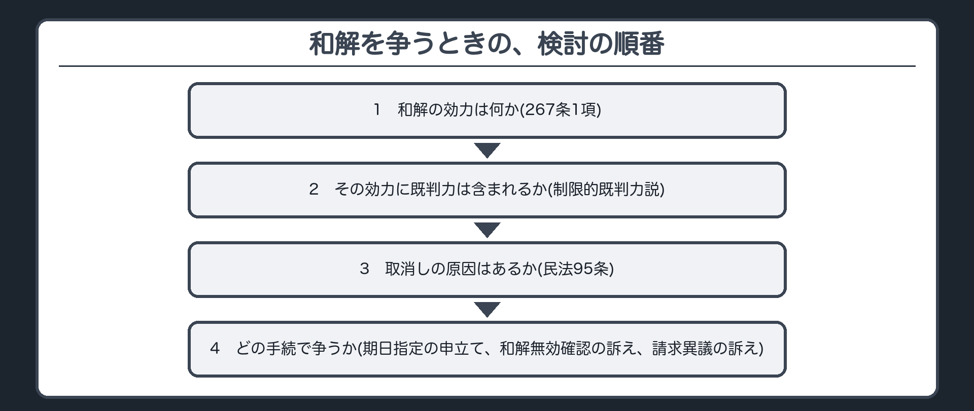 和解を争うときの、検討の順番