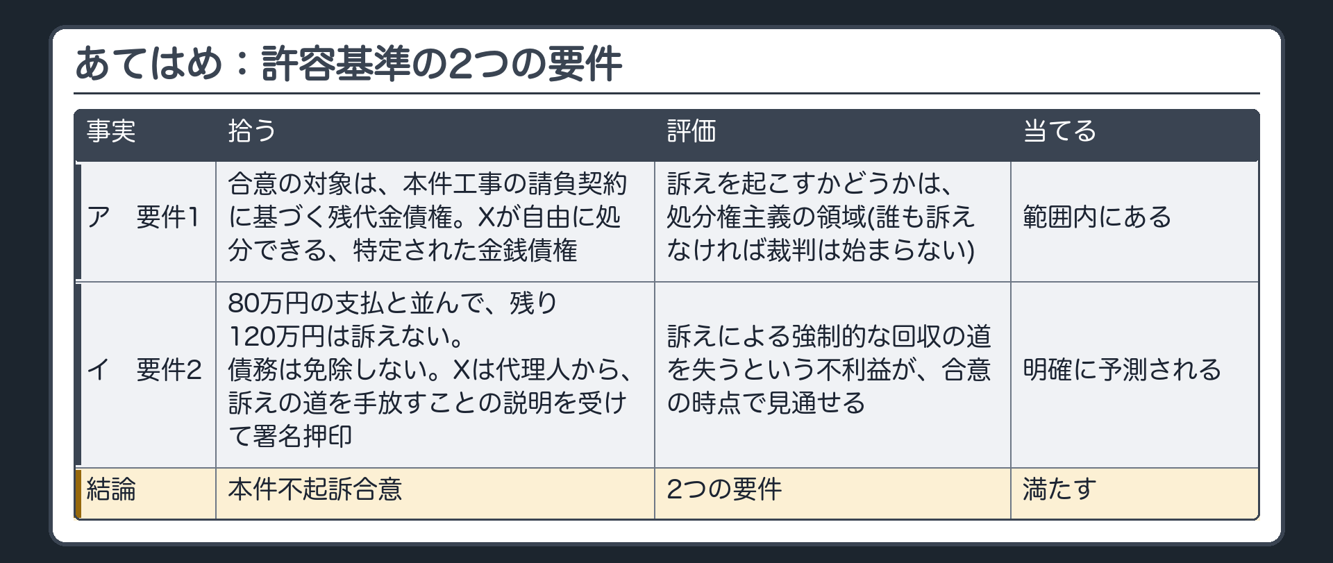 あてはめ：許容基準の2つの要件