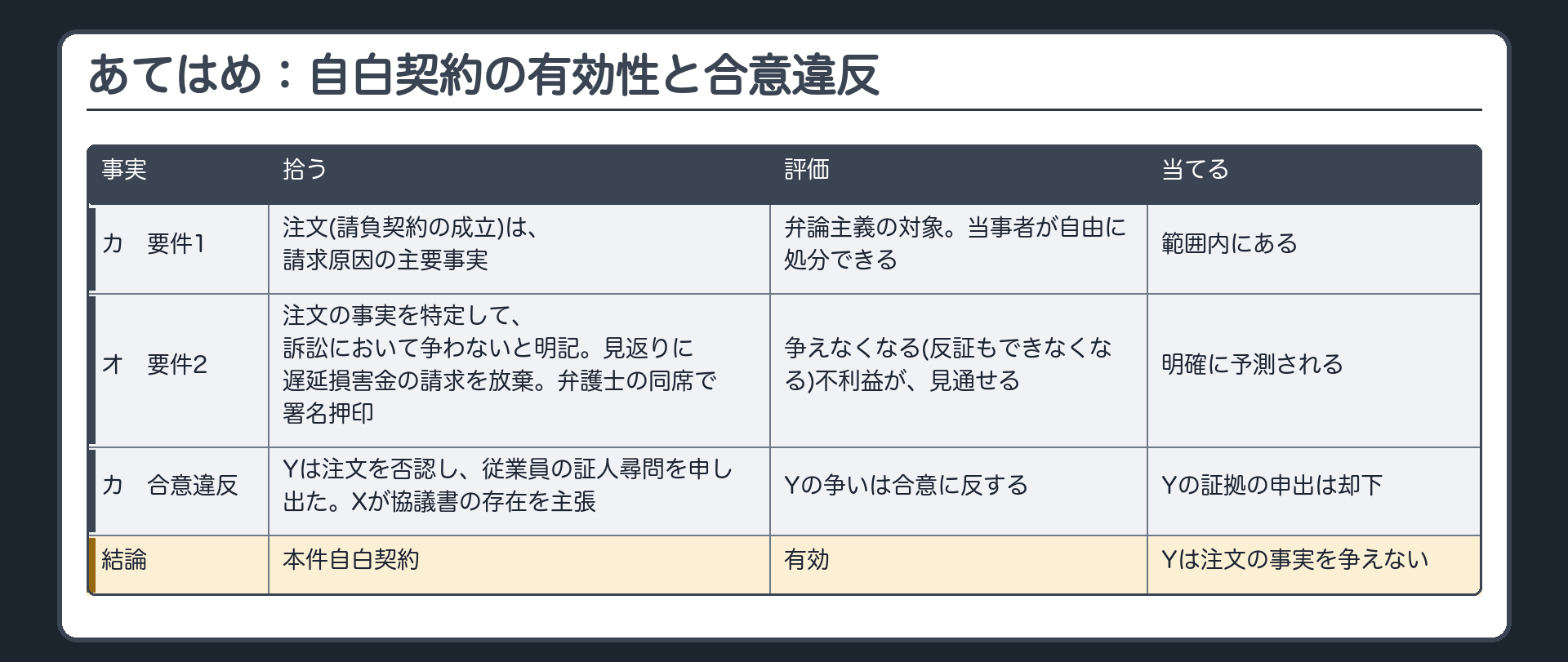 あてはめ：自白契約の有効性と合意違反