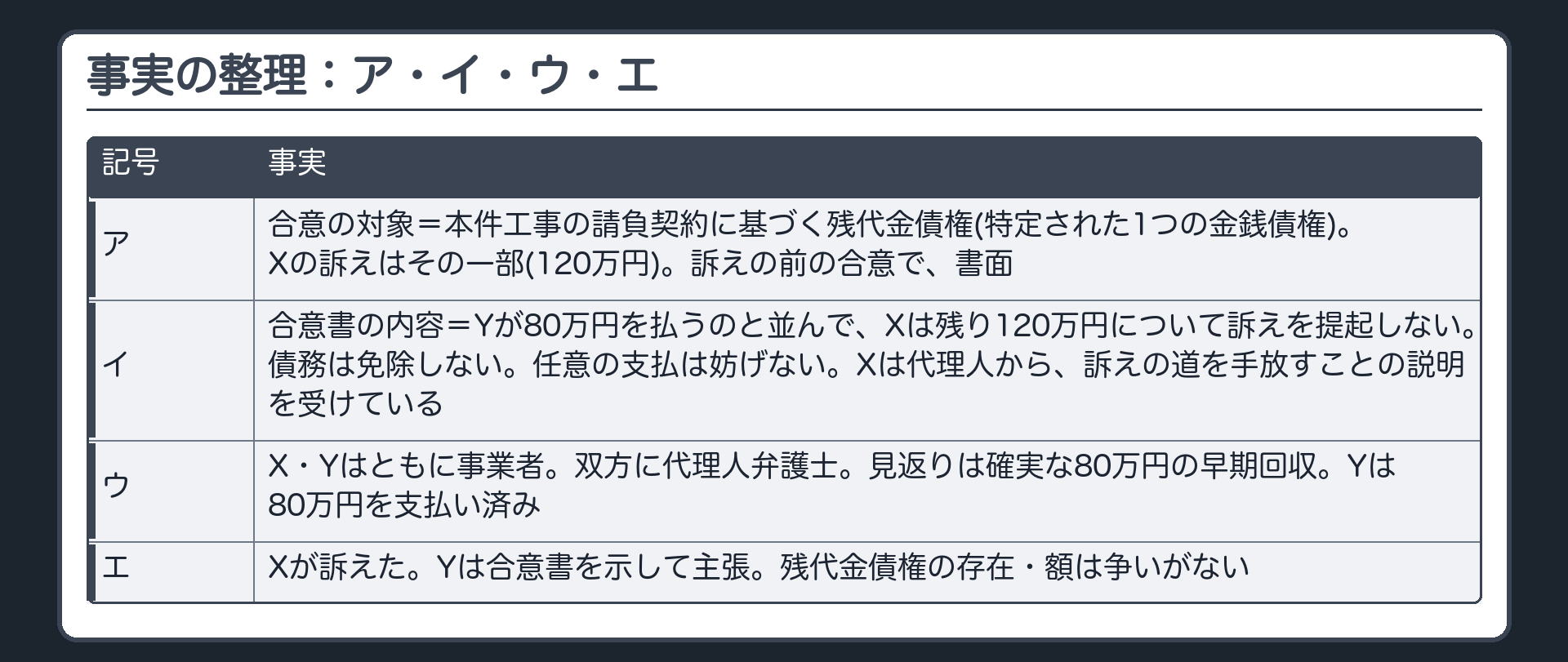 事実の整理：ア・イ・ウ・エ