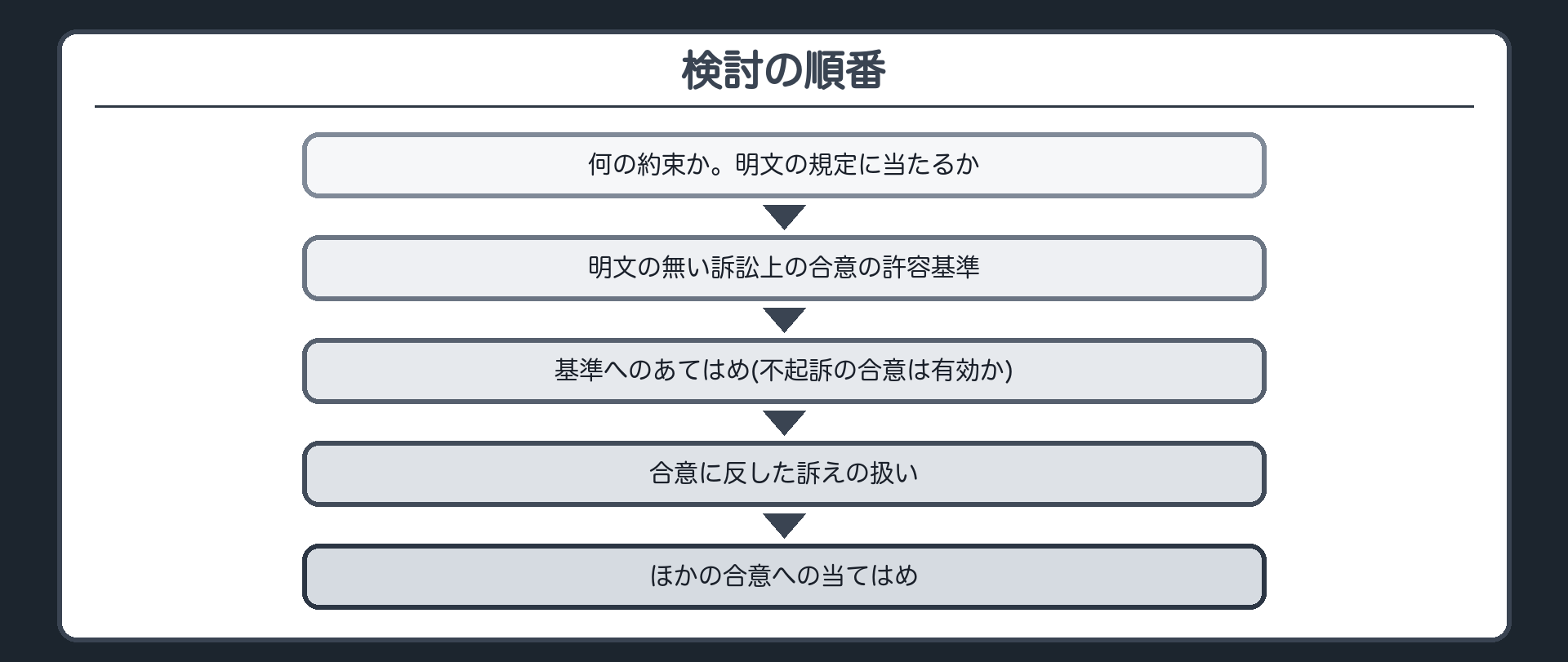 検討の順番