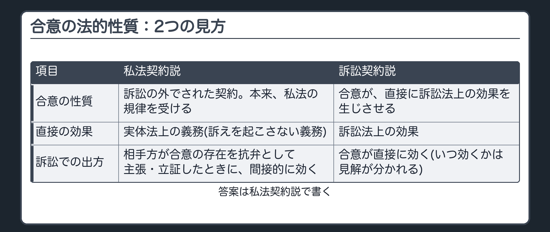 合意の法的性質：2つの見方