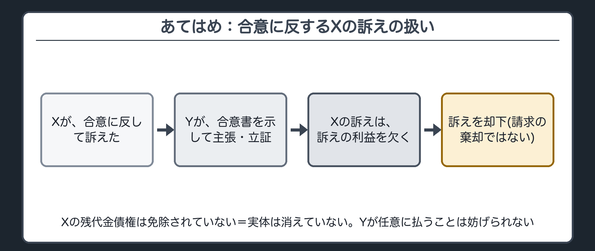あてはめ：合意に反するXの訴えの扱い