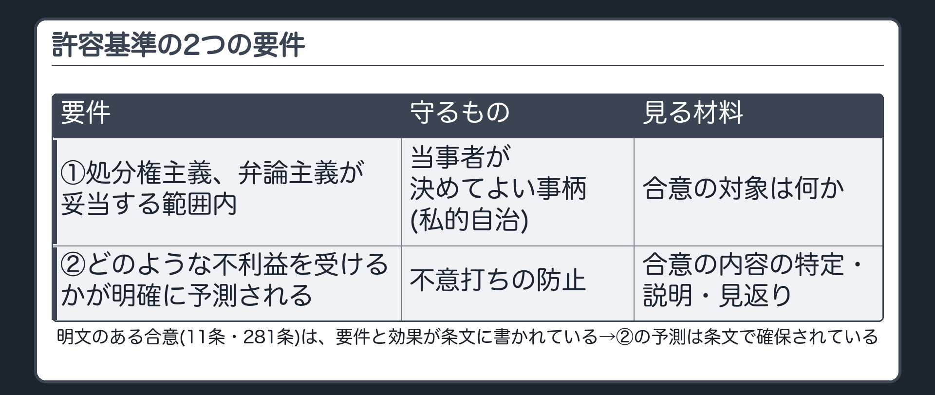 許容基準の2つの要件