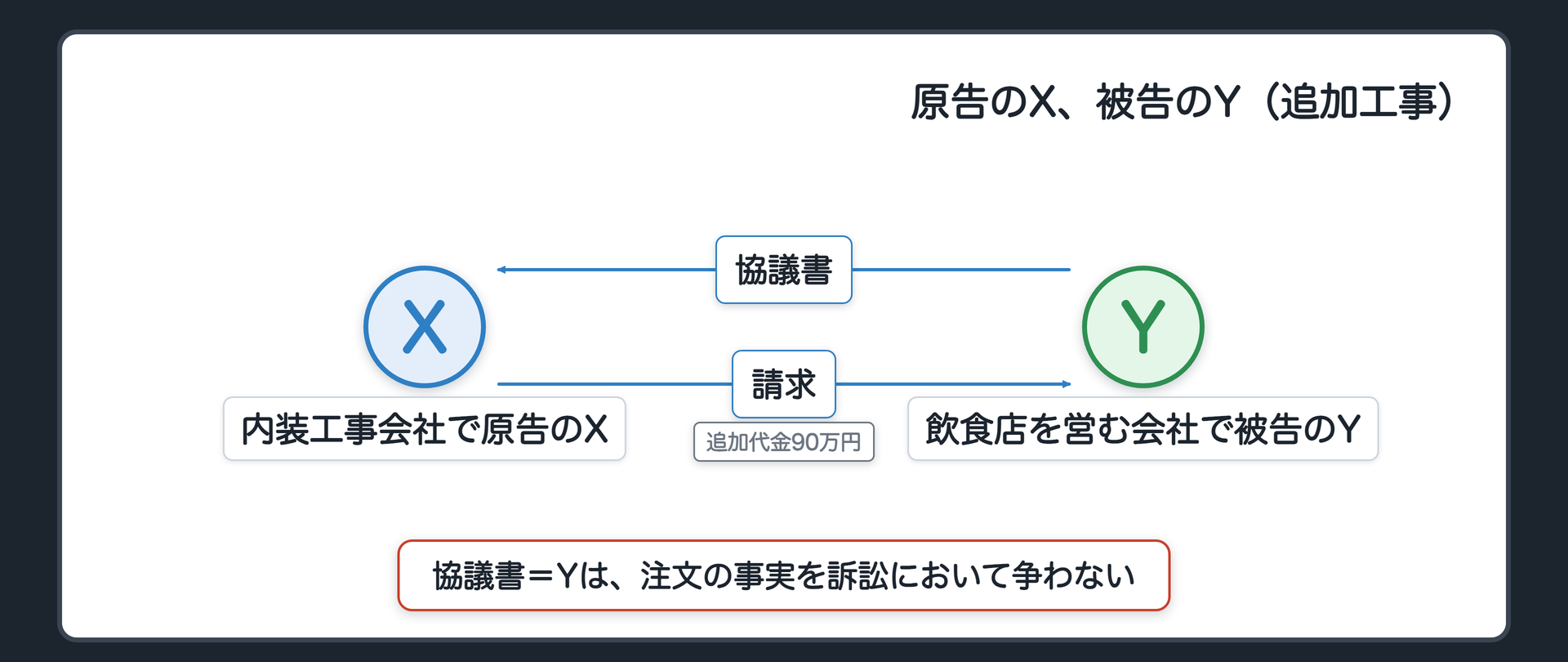 原告のX、被告のY（追加工事）