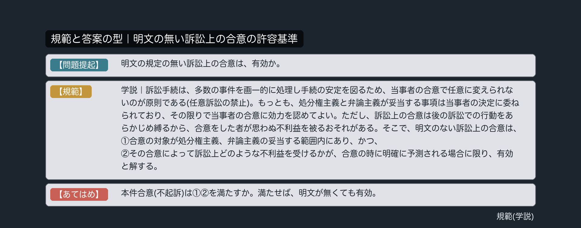 規範と答案の型｜明文の無い訴訟上の合意の許容基準