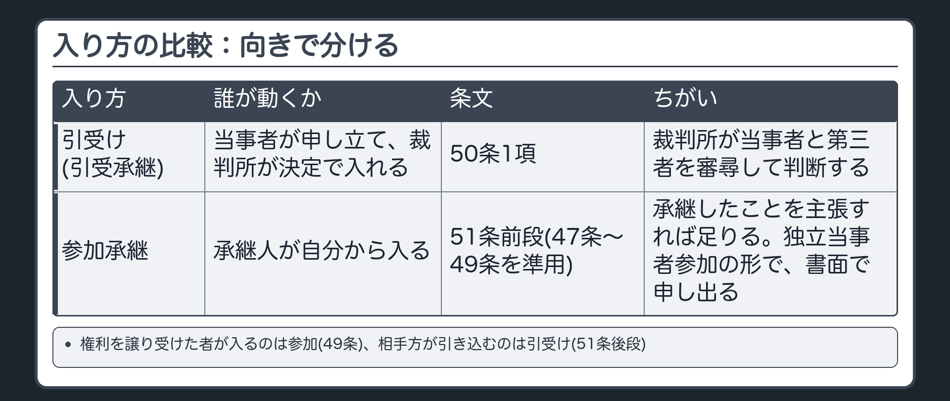 入り方の比較：向きで分ける